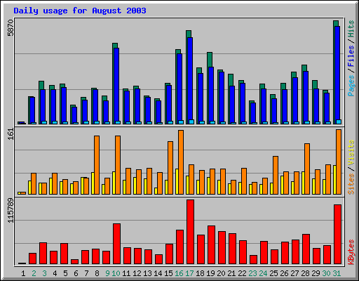 Daily usage for August 2003