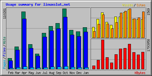 Usage summary for linuxslut.net